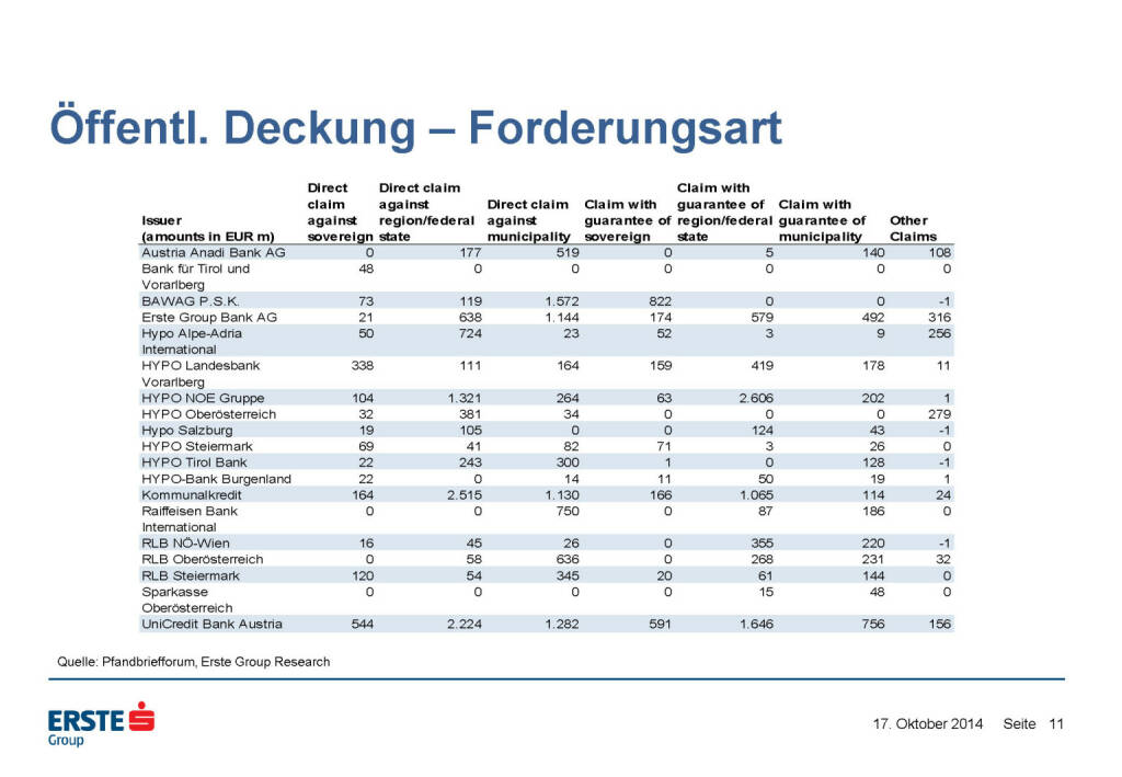 Öffentl. Deckung – Forderungsart, © Erste Group Research (17.10.2014) 