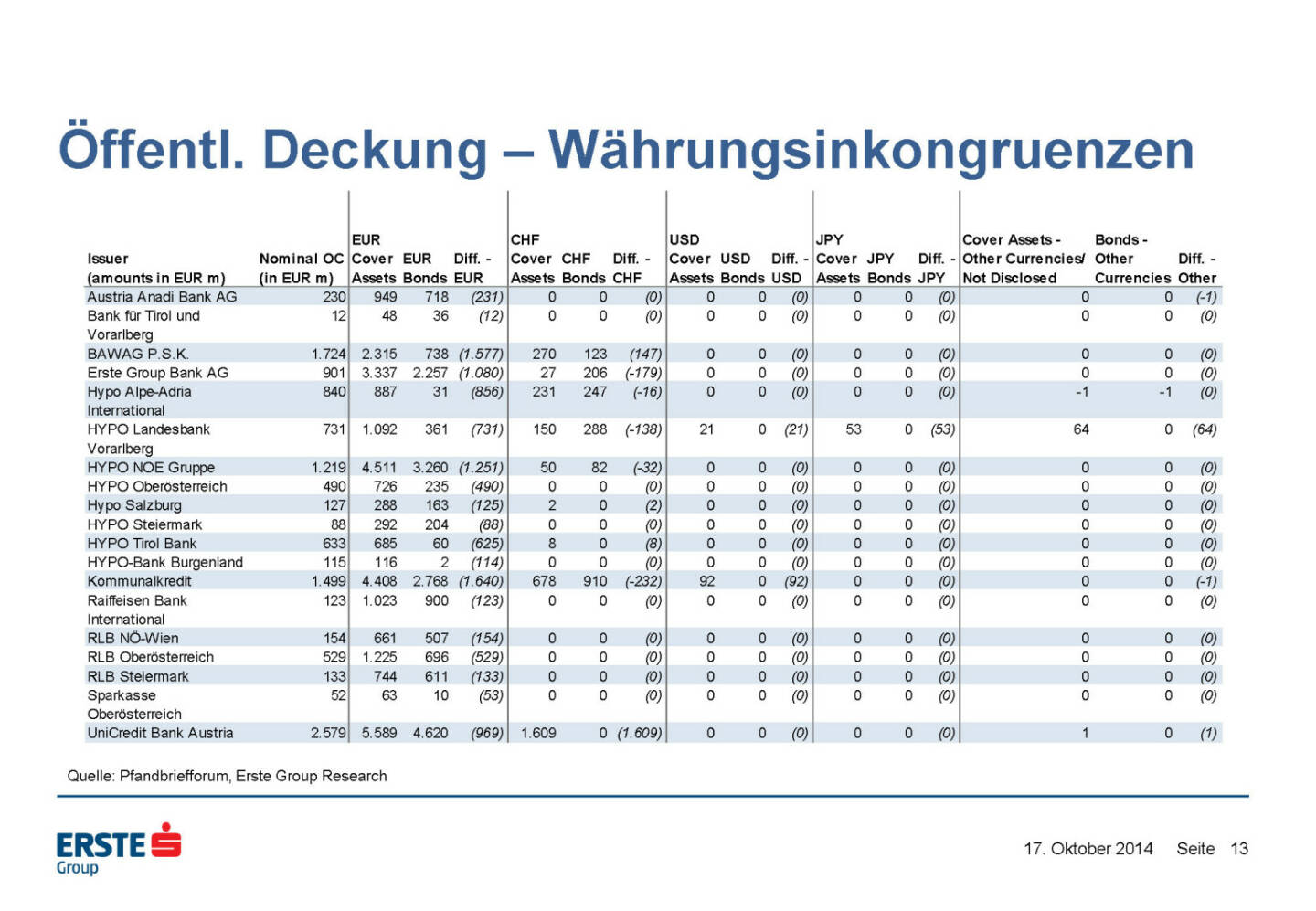 Öffentl. Deckung – Währungsinkongruenzen