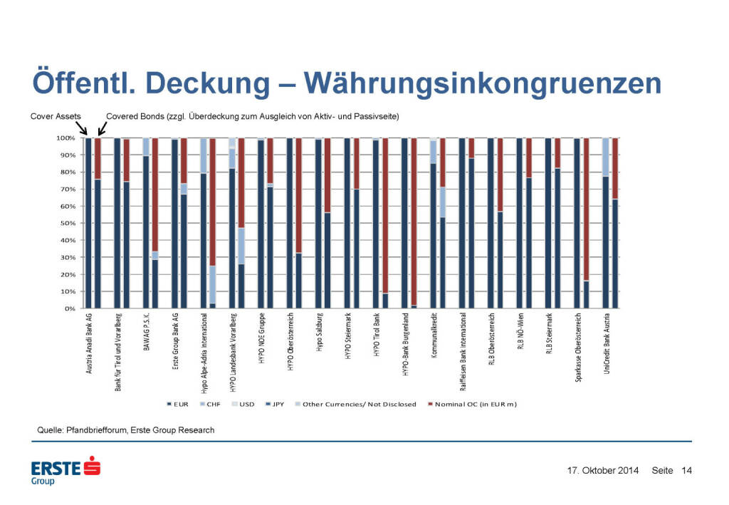 Öffentl. Deckung – Währungsinkongruenzen, © Erste Group Research (17.10.2014) 