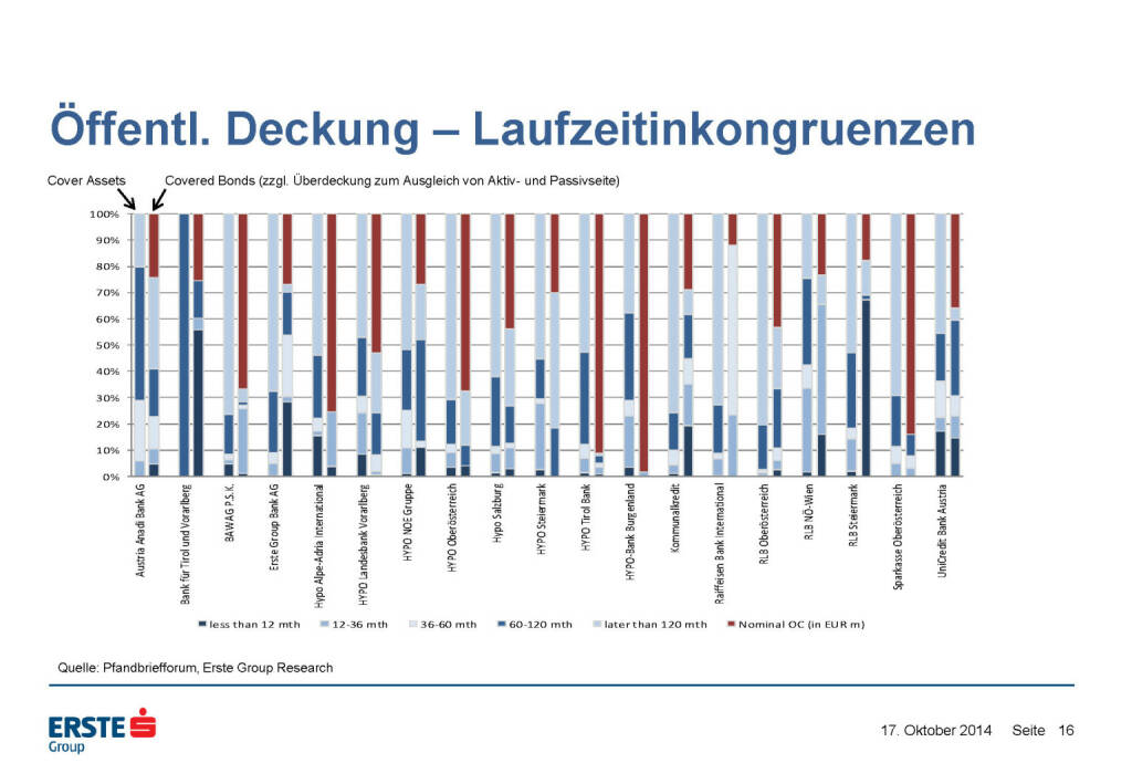 Öffentl. Deckung – Laufzeitinkongruenzen, © Erste Group Research (17.10.2014) 