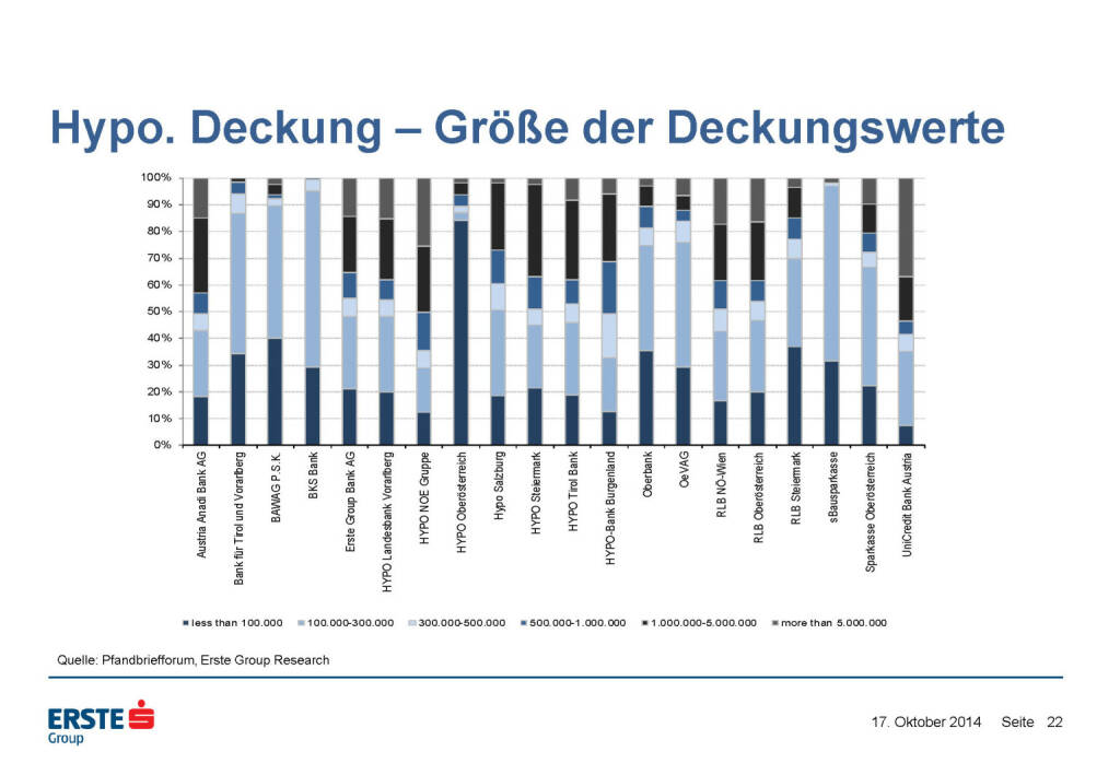 Hypo. Deckung – Größe der Deckungswerte, © Erste Group Research (17.10.2014) 