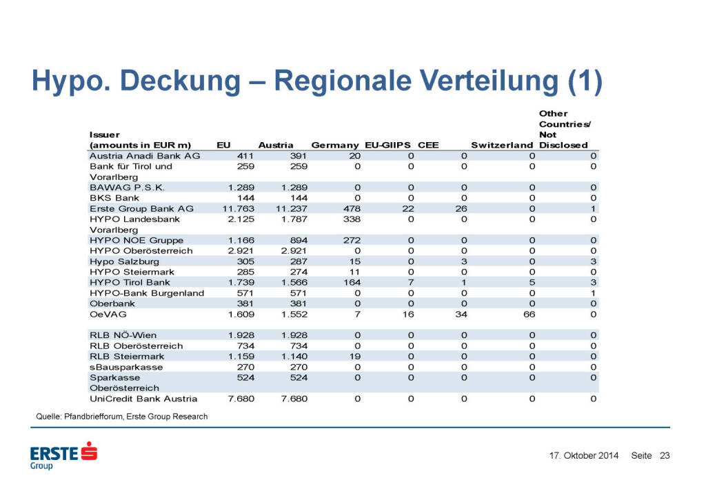 Hypo. Deckung – Regionale Verteilung (1), © Erste Group Research (17.10.2014) 