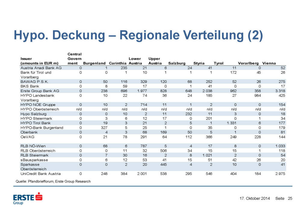 Hypo. Deckung – Regionale Verteilung (2), © Erste Group Research (17.10.2014) 