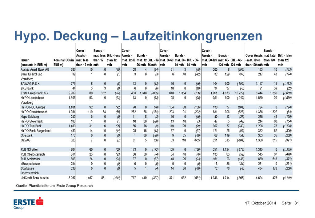 Hypo. Deckung – Laufzeitinkongruenzen, © Erste Group Research (17.10.2014) 