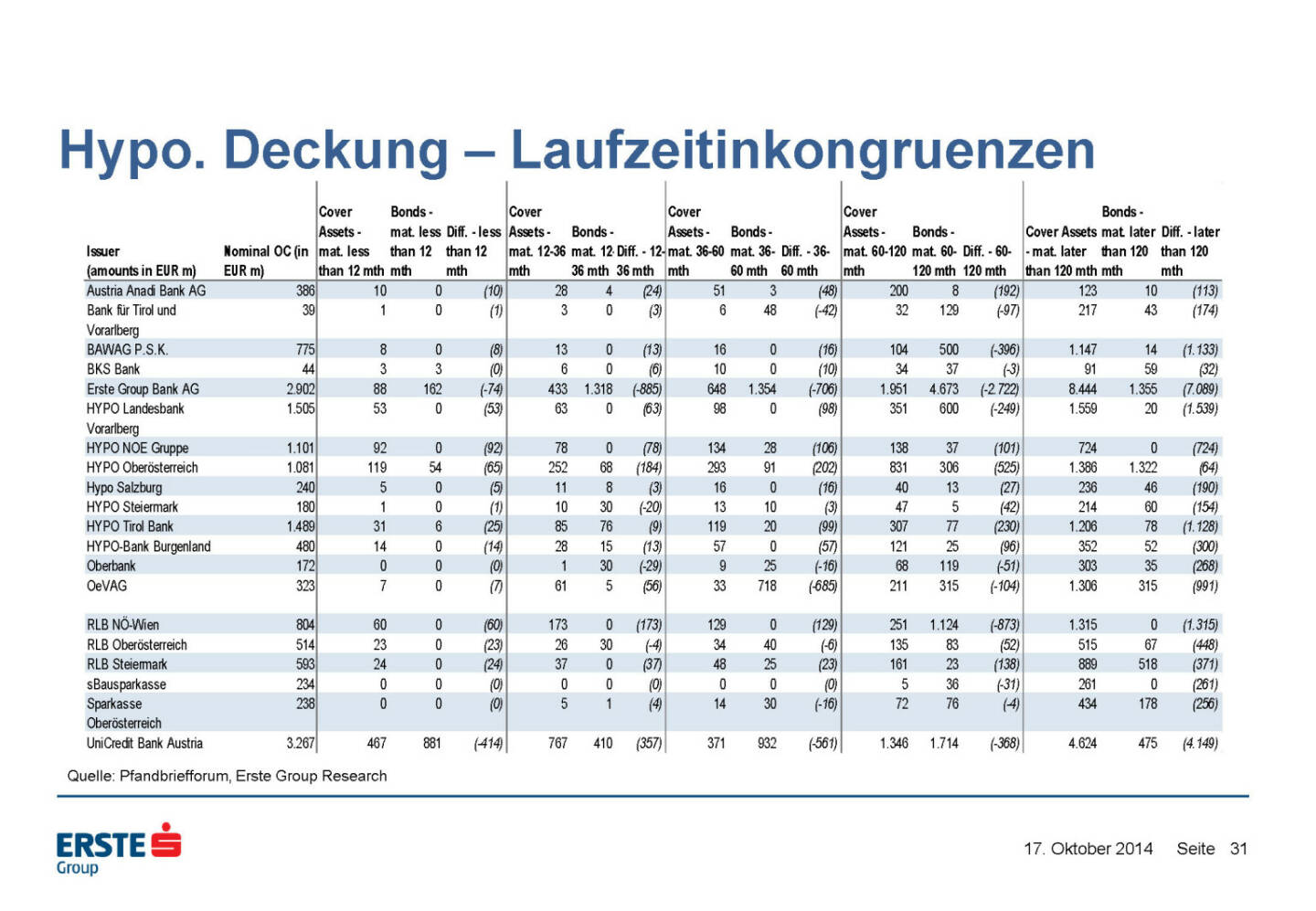 Hypo. Deckung – Laufzeitinkongruenzen