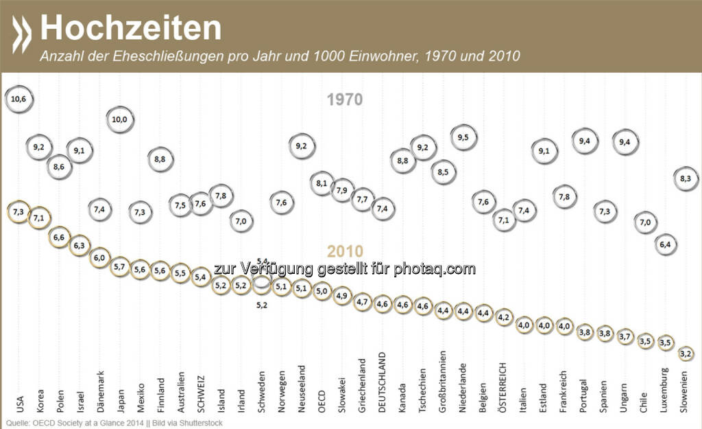 Weniger Ja-Sager: Die Anzahl der Hochzeiten pro Einwohner und Jahr ist in der OECD seit 1970 massiv zurückgegangen. Am heiratsfreudigsten sind die Menschen gestern wie heute in den USA (2010: 7 Eheschließungen/1000 Personen).
Mehr Informationen zu den Familienkonstellationen in OECD-Ländern gibt es unter: http://bit.ly/1sE847j, © OECD (20.10.2014) 