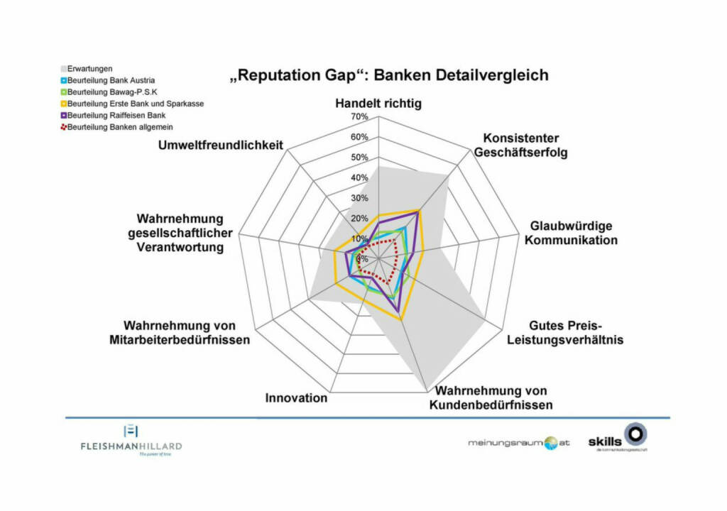 Bank Austria, Bawag, Erste, Raiffeisen - Die Kommunikationsagentur „The Skills Group“ und das Marktforschungsinstitut „meinungsraum.at“ haben erstmals eine Studie zur Reputation österreichischer Unternehmen durchgeführt ... (23.10.2014) 