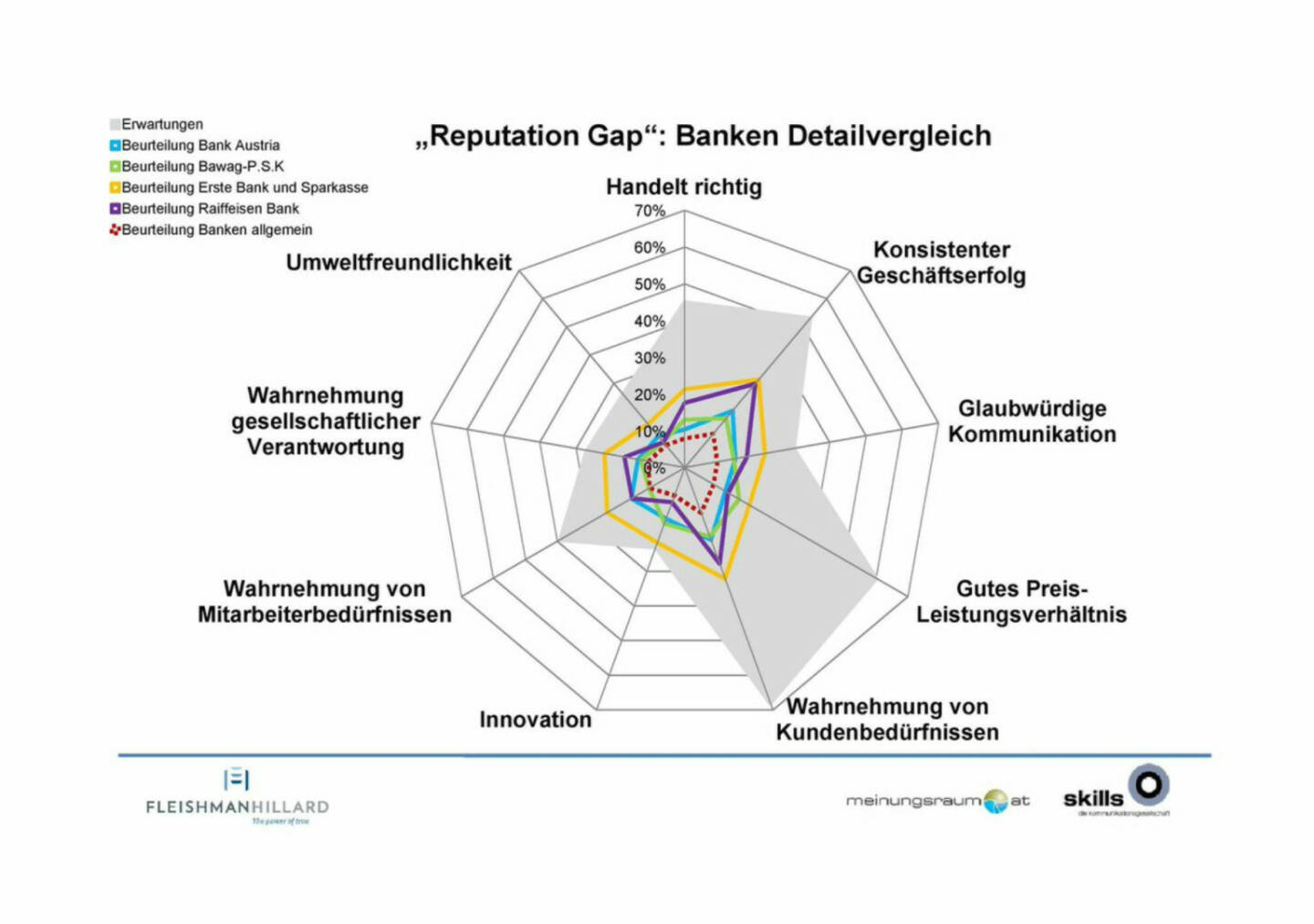 Bank Austria, Bawag, Erste, Raiffeisen - Die Kommunikationsagentur „The Skills Group“ und das Marktforschungsinstitut „meinungsraum.at“ haben erstmals eine Studie zur Reputation österreichischer Unternehmen durchgeführt ...