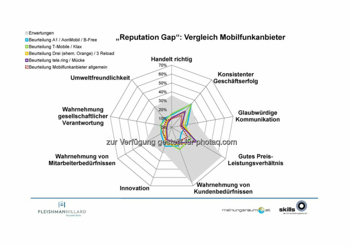 A1, T-Mobile, Drei, Telering - Die Kommunikationsagentur „The Skills Group“ und das Marktforschungsinstitut „meinungsraum.at“ haben erstmals eine Studie zur Reputation österreichischer Unternehmen durchgeführt ...