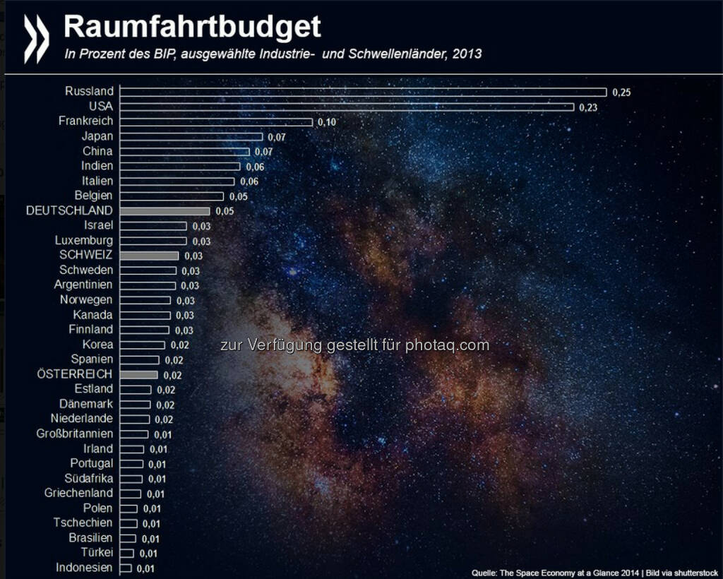 Nach den Sternen greifen auch Schwellenländer immer stärker. Das Raumfahrtbudget Russlands und Chinas ist sowohl gemessen an der Kaufkraft als auch am Bruttoinlandsprodukt höher als das der meisten Industrienationen.

Mehr Informationen zur Raumfahrtindustrie unter: http://bit.ly/ZISaP0 (S. 42 ff.), © OECD (23.10.2014) 