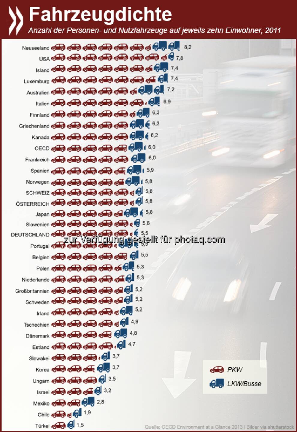 Personen- und Nutzfahrzeuge zusammengenommen, hat Neuseeland mit 8,2 Fahrzeugen auf zehn Einwohner die höchste Autodichte in der OECD. Bei den PKWs stehen die USA an erster Stelle. Deutschland, Österreich und die Schweiz liegen unter dem OECD-Durchschnitt.

Mehr Informationen zum Verkehrsaufkommen in der OECD gibt es unter: http://bit.ly/10uS7ro  Source: http://twitter.com/oecdstatistik