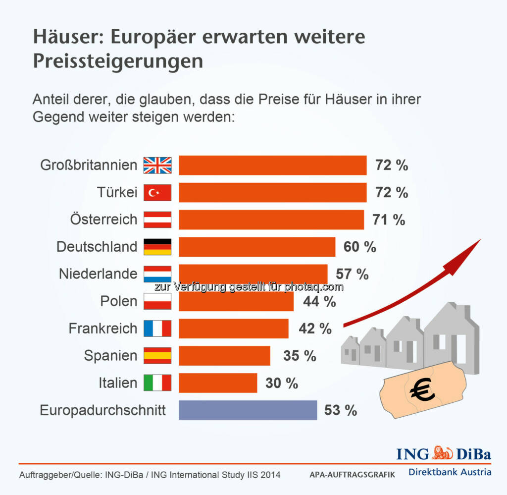 ING DiBa: Erwartungen der Europäer an die Entwicklung der Hauspreise, © Aussender (03.11.2014) 