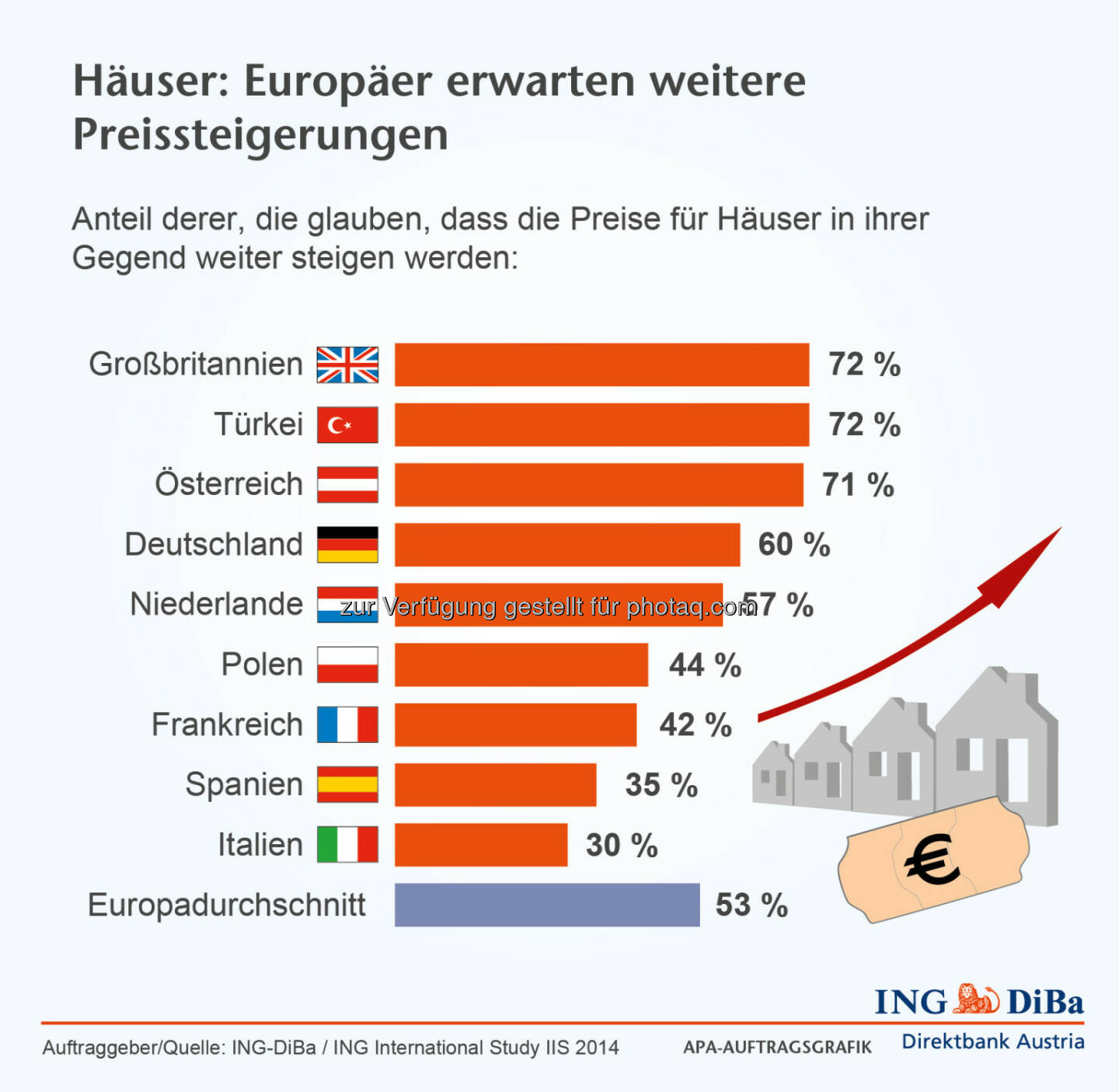 ING DiBa: Erwartungen der Europäer an die Entwicklung der Hauspreise