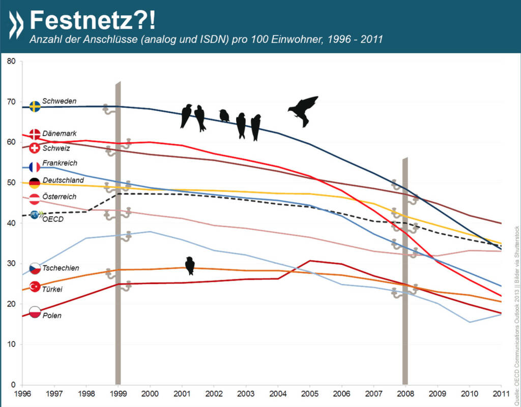 Frequenzen, Förderung und --- was war das Dritte? Kein Wunder, dass die Kanzlerin nicht ans Festnetz dachte. Dessen Verbreitung geht in Europa rasant zurück. In Deutschland kamen 2011 auf hundert Einwohner nur noch 35 Anschlüsse.
Mehr Zahlen zum Thema findet Ihr unter: http://bit.ly/17x1JgR (S.122), © OECD (05.11.2014) 