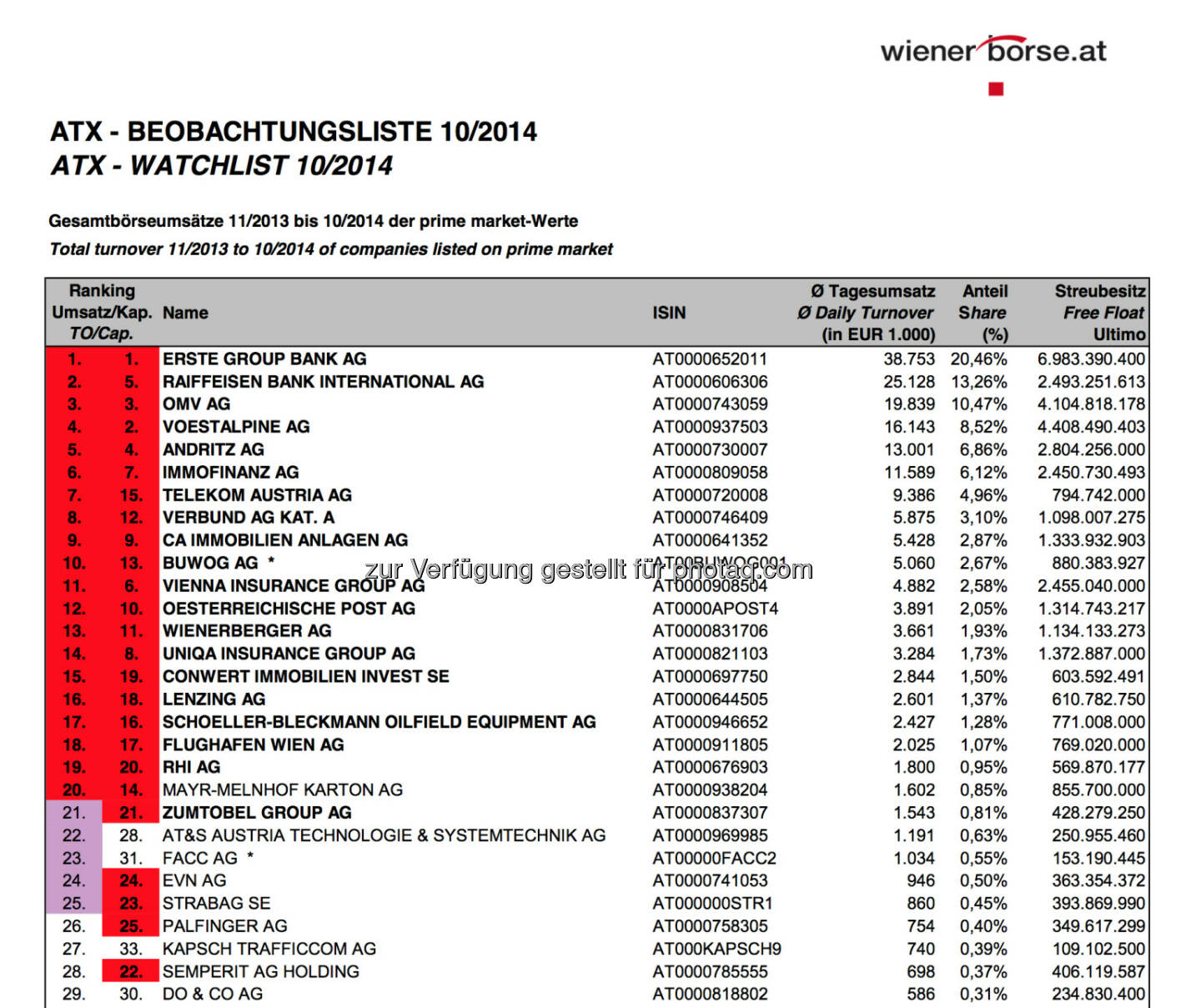 ATX-Beobachtungsliste 10/2014 © Wiener Börse