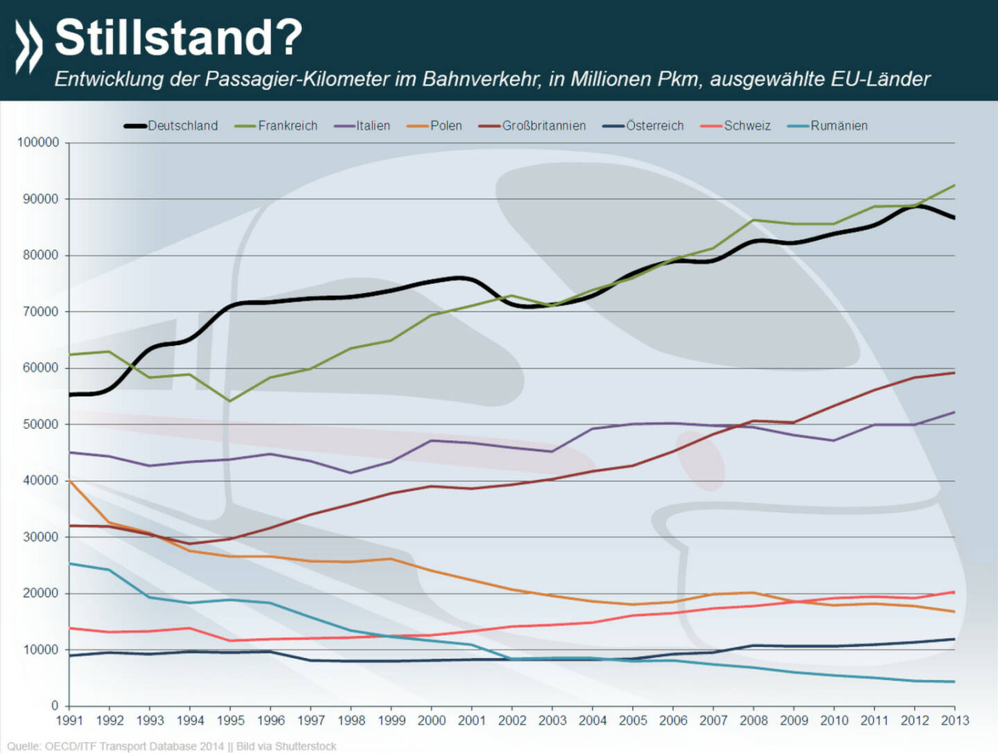 Von wegen Stillstand! Seit Anfang der 90er Jahre ist die Anzahl der Passagierkilometer im deutschen Bahnverkehr um 57 Prozent gestiegen. In der restlichen EU ist der Trend uneinheitlich.
Mehr Infos zum Thema unter: http://bit.ly/1zA13tN