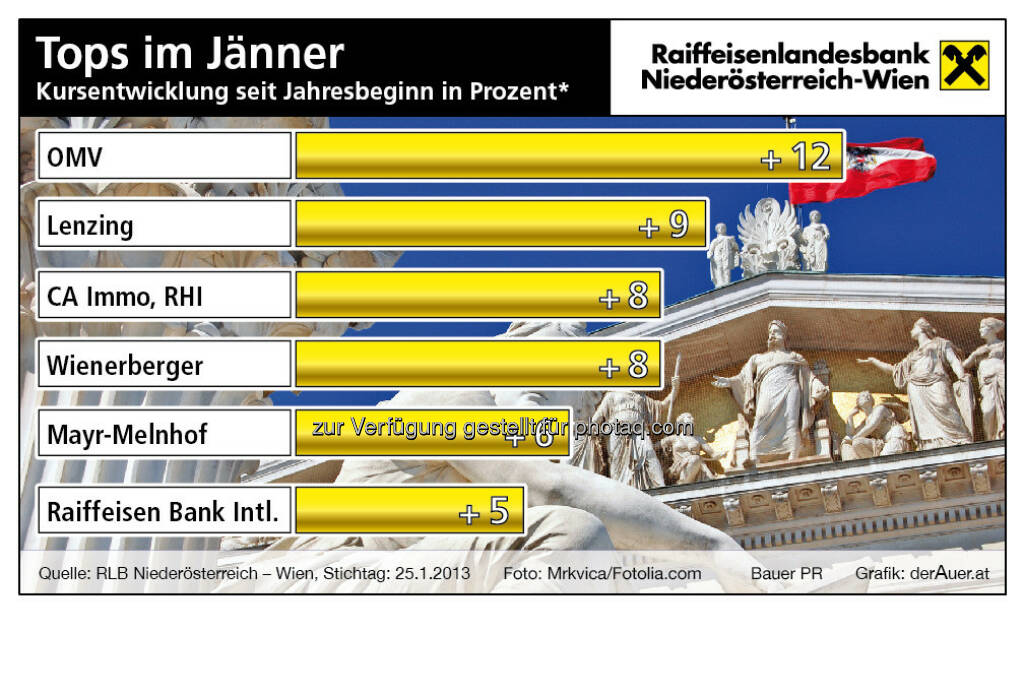 Wiener Börse, die besten ATX-TItel im Jänner 2013 (c) derAuer Grafik Buch Web (03.02.2013) 