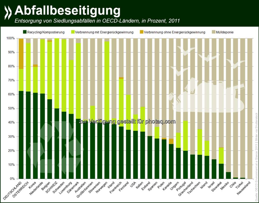 Aus alt mach neu: In Deutschland und Österreich werden Siedlungsabfälle zu fast zwei Dritteln wiederverwertet.  Damit sind die beiden Länder die Recycling-Meister der OECD.

Mehr Infos unter: http://bit.ly/1yp2gQB  Source: http://twitter.com/oecdstatistik, © OECD (10.11.2014) 