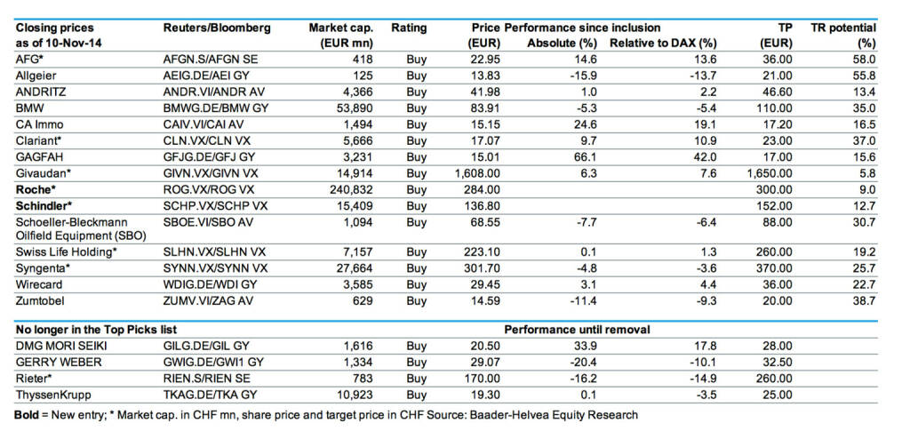 Baader Bank nennt Top Stock Ideas (12.11.2014) 