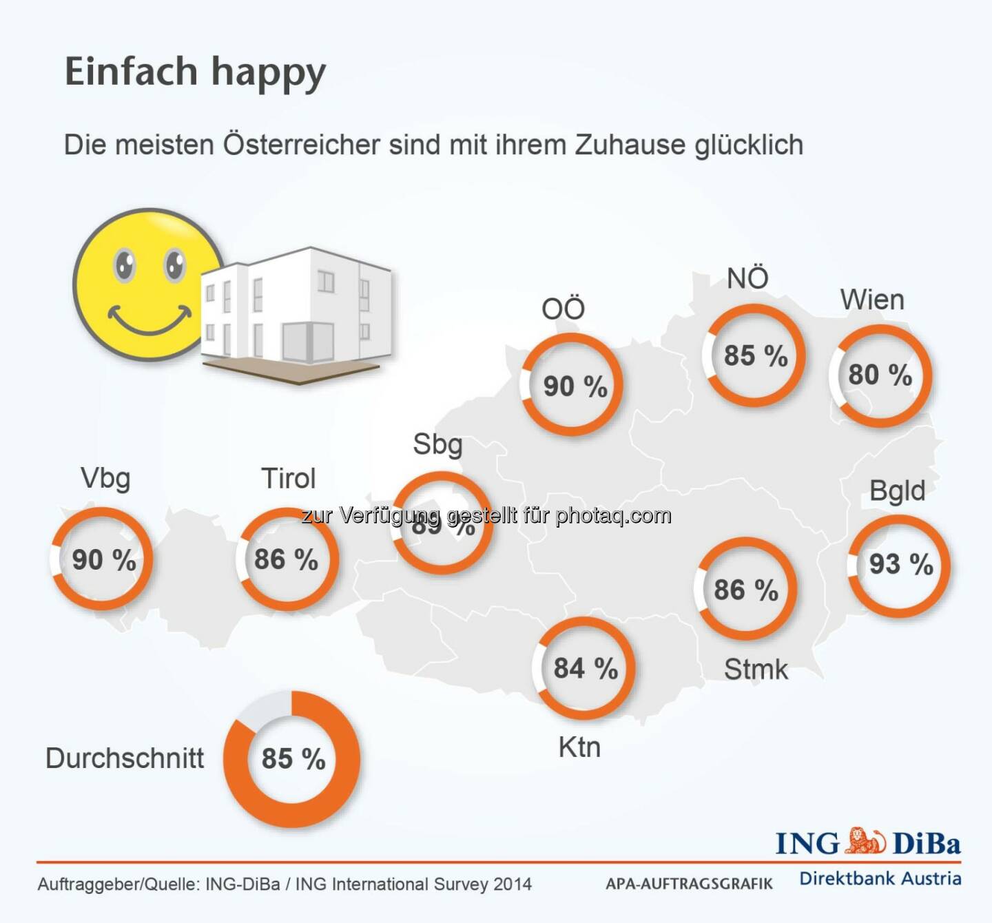 ING DiBa: 85% der Österreicher sind glücklich mit ihrem Zuhause.