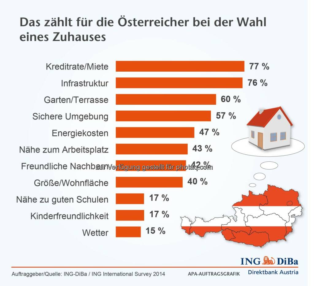 ING DiBa: Monatliche Belastungen und Infrastruktur zählen für die Österreicher für die Wahl eines Zuhauses, © Aussender (12.11.2014) 