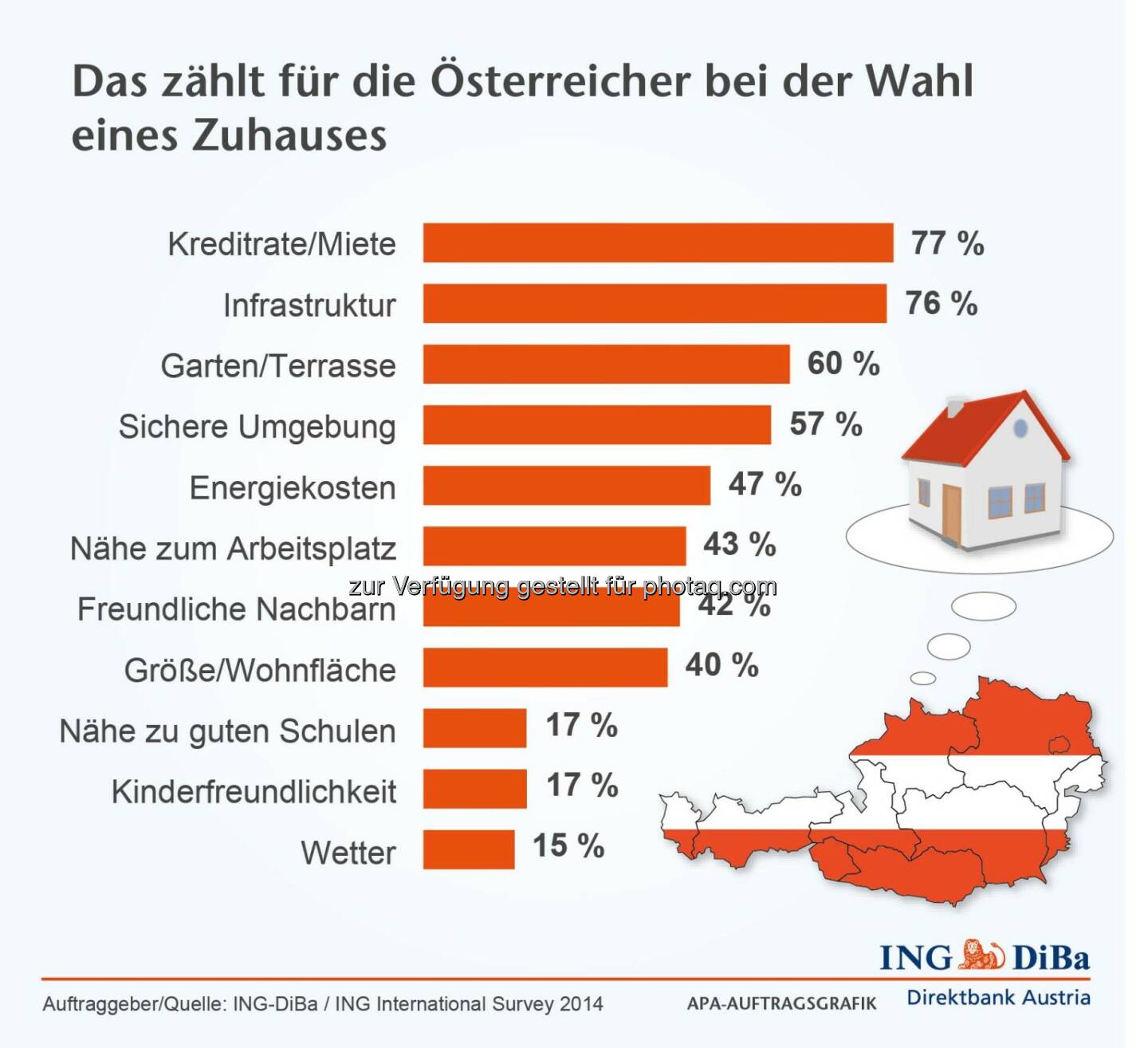 ING DiBa: Monatliche Belastungen und Infrastruktur zählen für die Österreicher für die Wahl eines Zuhauses