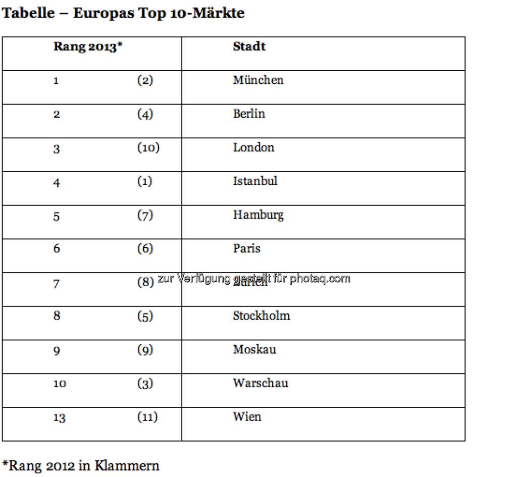 Wien fällt bei den Immobilien von Rang 11 auf 13 zurück (Quelle: PwC) (04.02.2013) 