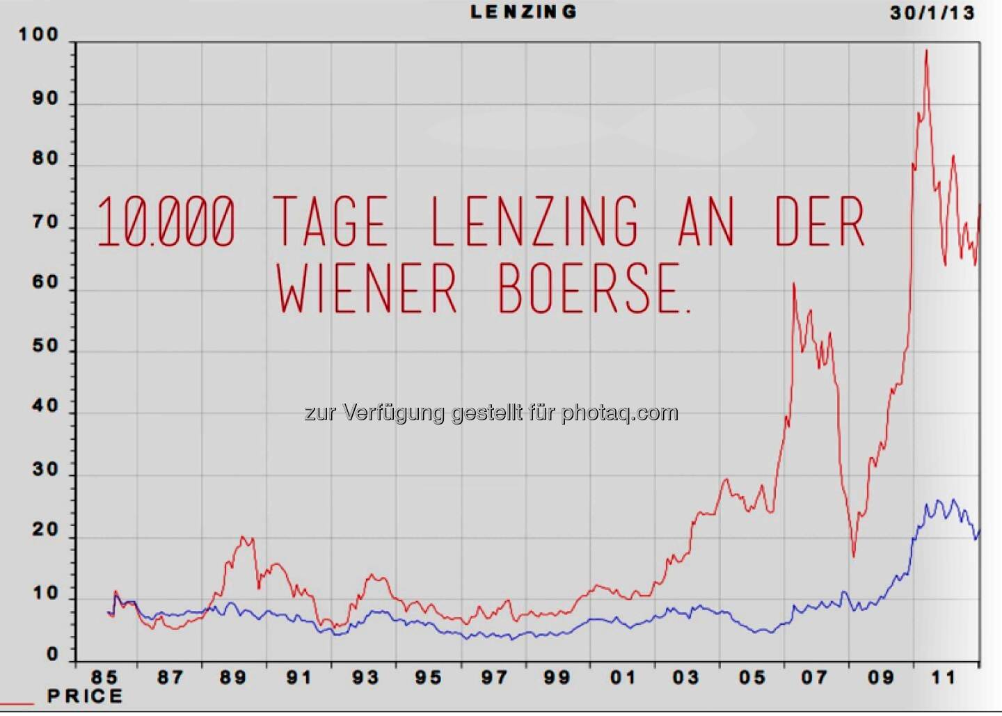 Lenzing 10.000 Tage Börsenotiz und ca. mal 15 im Kurs. CEO-Statement dazu siehe http://www.christian-drastil.com/2013/02/04/heute-10-000-tage-lenzing-an-der-wiener-borse-teil-2-das-ceo-statement/ , die Performance-Fakten dazu siehe http://www.christian-drastil.com/2013/02/04/heute-10-000-tage-lenzing-an-der-wiener-borse-teil-1-die-facts/