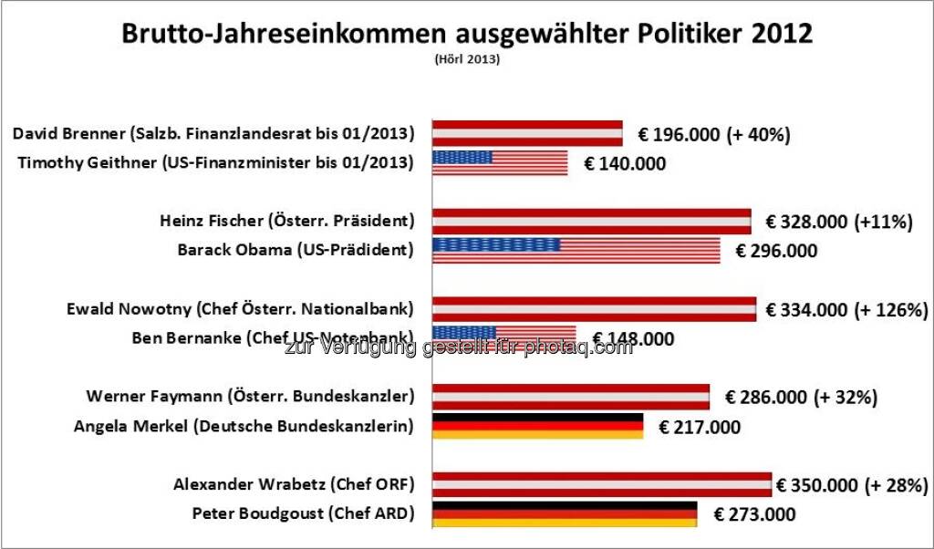 David Brenner vs. Timothy Geithner: Michael Hörl vergleicht das Jahreseinkommen österreichischer und internationaler Politiker, Artikel siehe http://www.christian-drastil.com/2013/02/04/warum-david-brenner-mehr-verdiente-als-timothy-geithner-michael-horl/ (04.02.2013) 