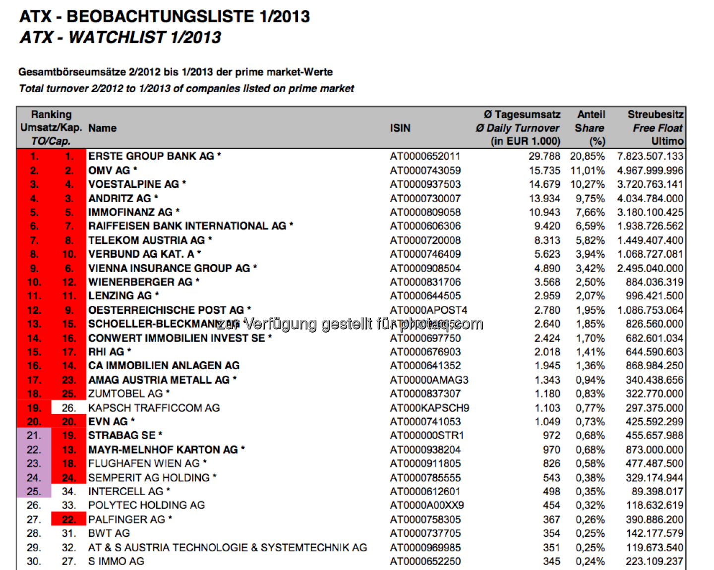ATX-Beobachtungliste Jänner 2013 (c) Wiener Börse, siehe http://www.christian-drastil.com/2013/02/05/atx-neu-zumtobel-mit-guten-karten-mayr-und-jetzt-auch-strabag-im-abstiegsrennen/