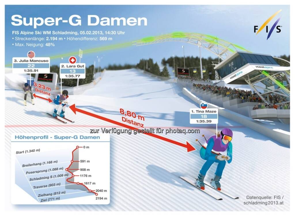 Die WM begann mit einem Schock - der schwere Sturz von Lindsey Vonn ... Grafik zum Damen Super G, © <a href=
