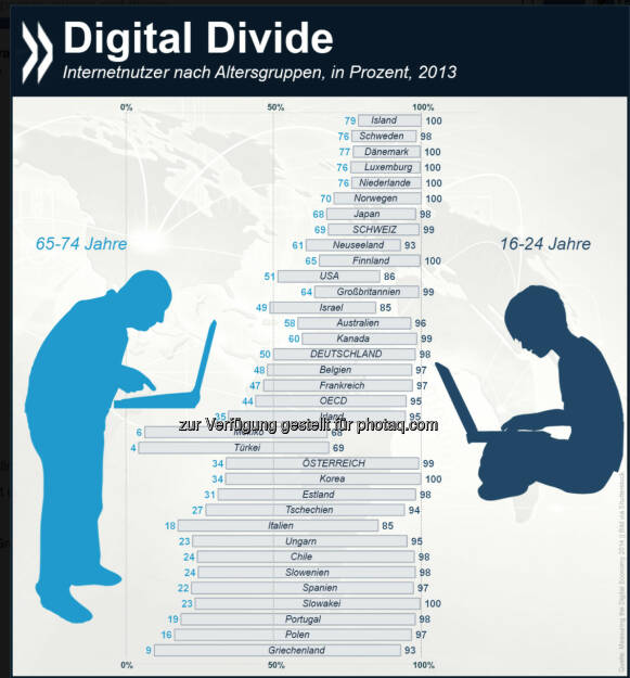 Worlds apart: Das Internet nutzen im OECD-Schnitt 95 Prozent der 16- bis 24-Jährigen. Bei ihren Großeltern (65-74 Jahre) ist der Anteil mit 44 Prozent nicht mal halb so hoch. Die größten Lücken zwischen den Generationen klaffen in Griechenland, Polen und Portugal.
Mehr Infos zum Thema unter: http://bit.ly/1zvECTP, © OECD (17.11.2014) 