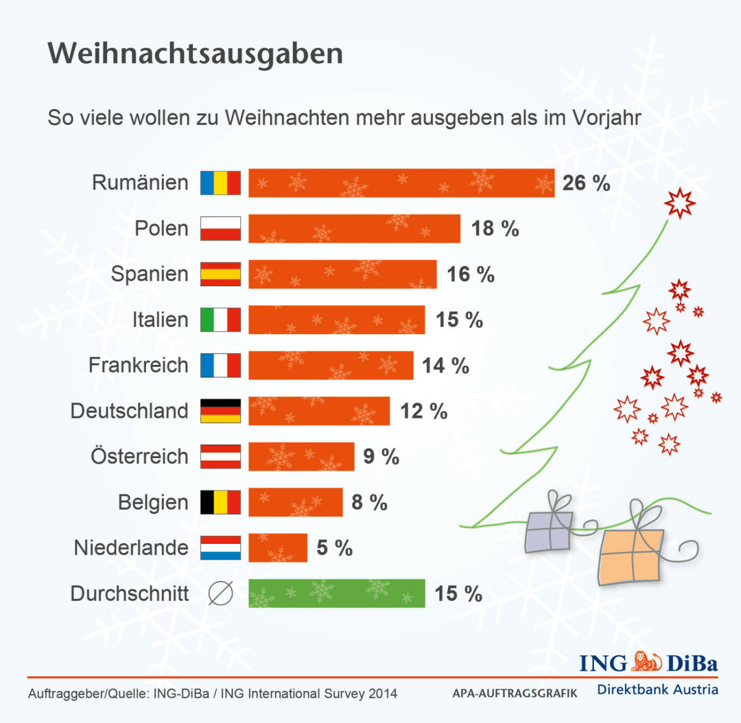 ING DiBa: Weihnachtsausgaben