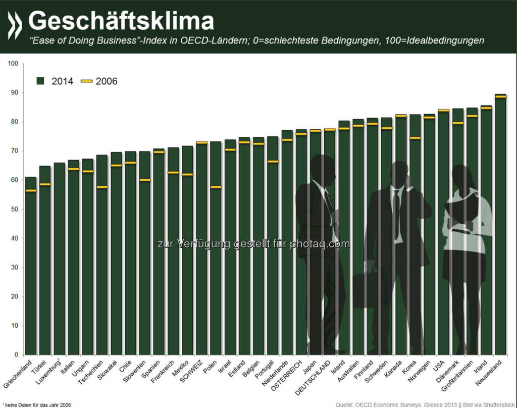 Gutes Geschäft: In fast allen OECD-Ländern ist es in den vergangenen Jahren einfacher geworden, Unternehmen zu gründen und zu führen. Am besten sind die Geschäftsbedingungen in Neuseeland, die größten Hindernisse gibt es in Griechenland und der Türkei.
Mehr Informationen über die wirtschaftlichen Bedingungen speziell in Griechenland gibt es unter: http://bit.ly/1HpC4fg (S.91 f.), © OECD (20.11.2014) 