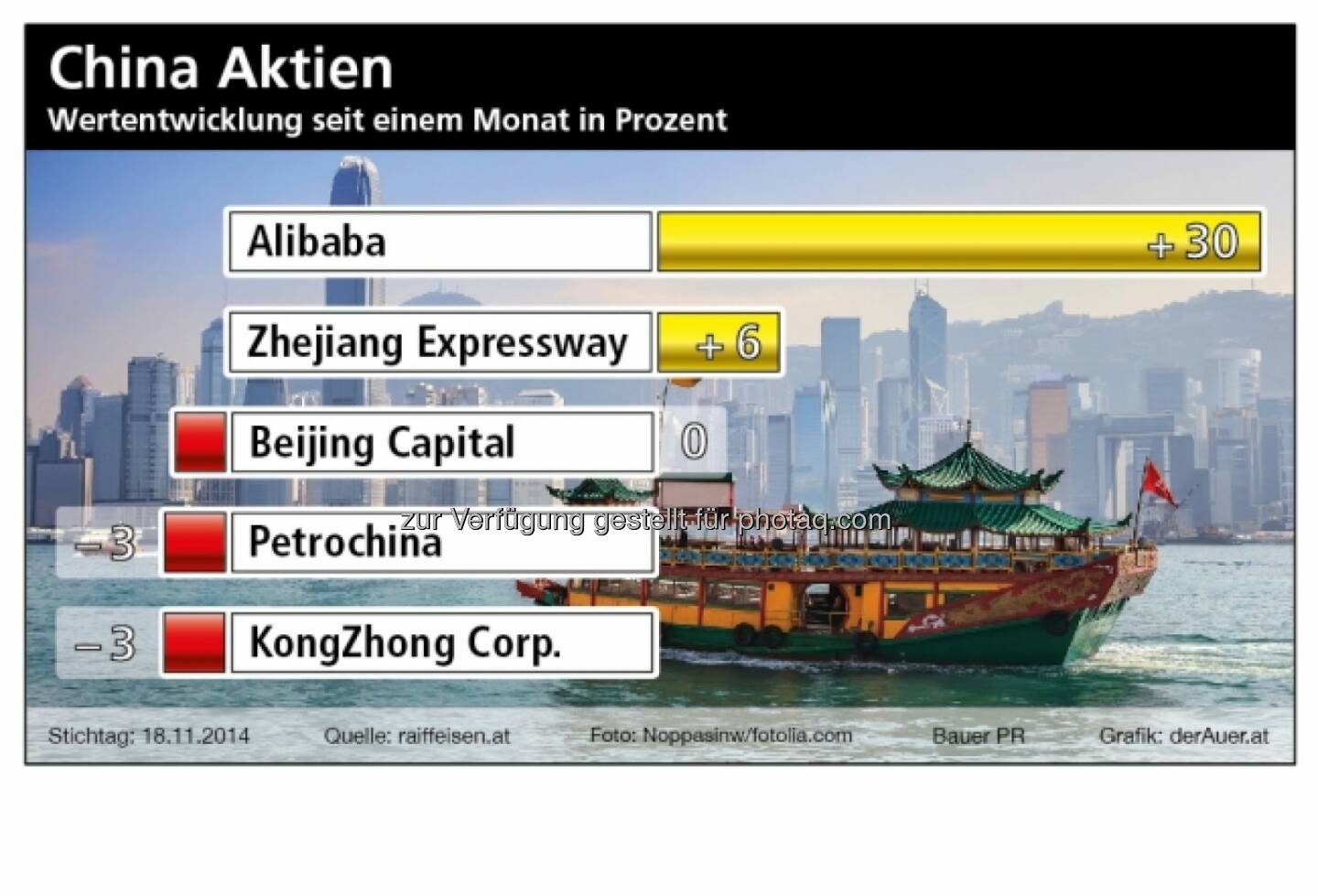 China Aktien: Alibaba, Zhejiang, Beijing Capital, Petrochina, KongZhong (Bauer PR, derAuer.at)