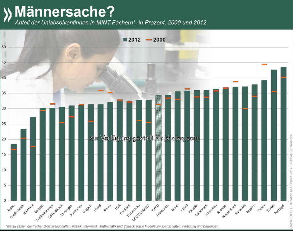 Männersache? Ein Drittel der naturwissenschaftlichen und technischen Uni-Abschlüsse gingen in der OECD 2012 an Frauen. Vor allem in der Schweiz, Deutschland und der Slowakei erhöhte sich der Anteil der „MINT-Frauen“ seit Anfang 2000 erheblich – allerdings auf unterschiedlichem Niveau.

Mehr Informationen zum Thema gibt es unter: http://bit.ly/1qYH17H (S.101 f.), © OECD (25.11.2014) 