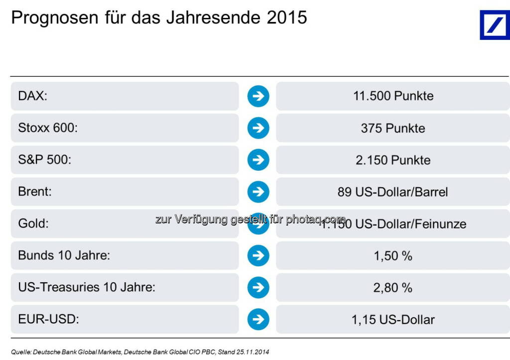 Deutsche Bank AG: Deutsche Bank Kapitalmarktausblick 2015: Amerika führt, Europa stagniert, © Aussender (26.11.2014) 