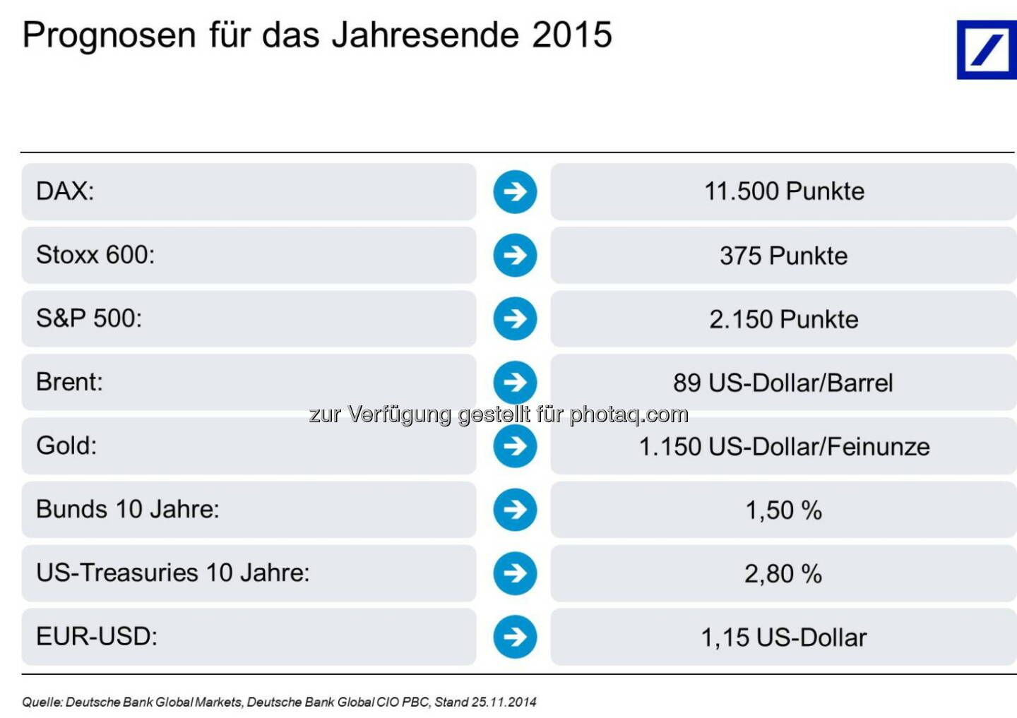 Deutsche Bank AG: Deutsche Bank Kapitalmarktausblick 2015: Amerika führt, Europa stagniert