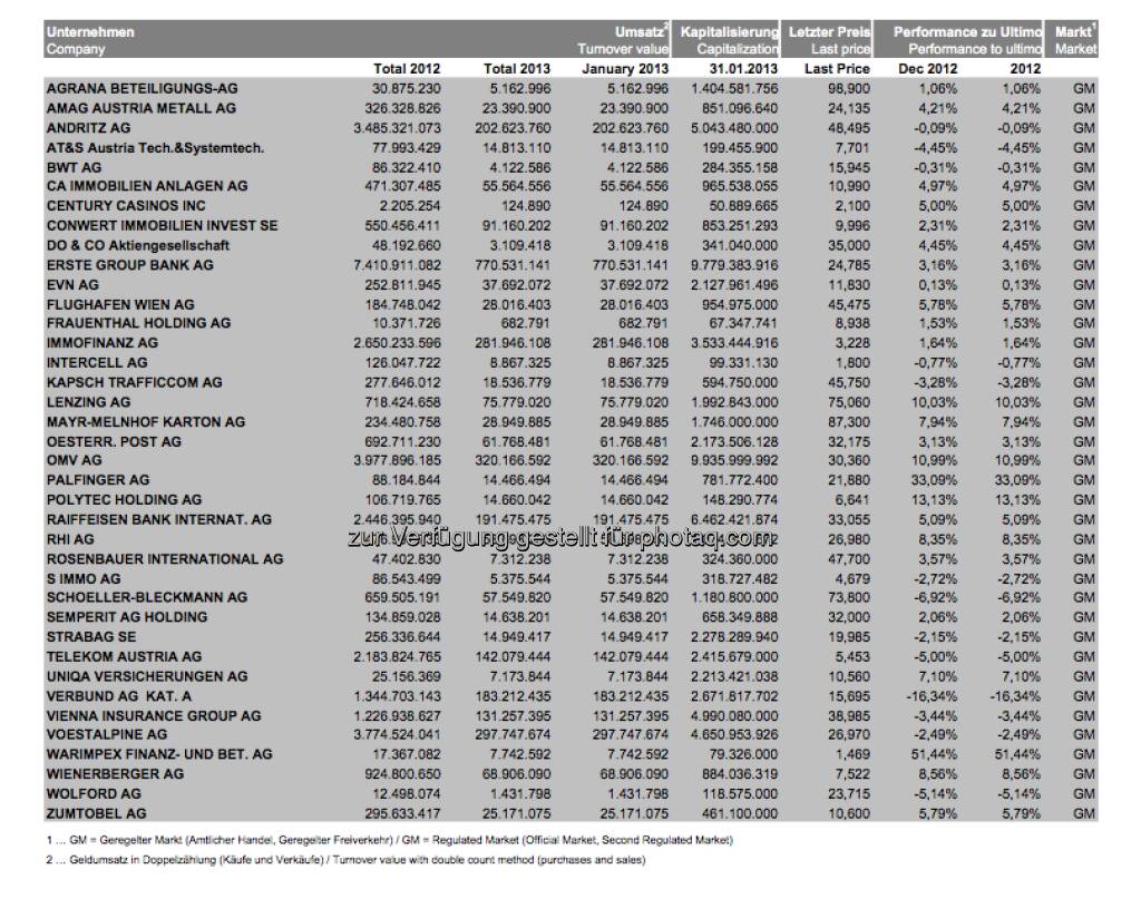 ATXPrime Jänner: Umsätze, Caps der Indexmitglieder (c) Wiener Börse (07.02.2013) 