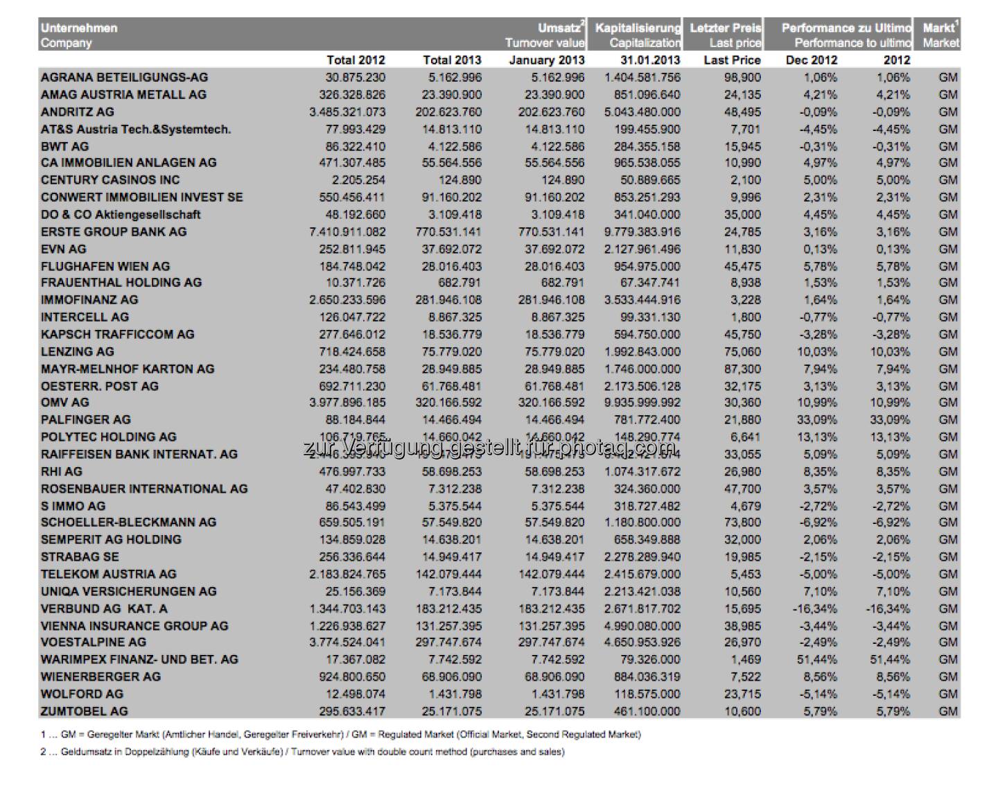 ATXPrime Jänner: Umsätze, Caps der Indexmitglieder (c) Wiener Börse