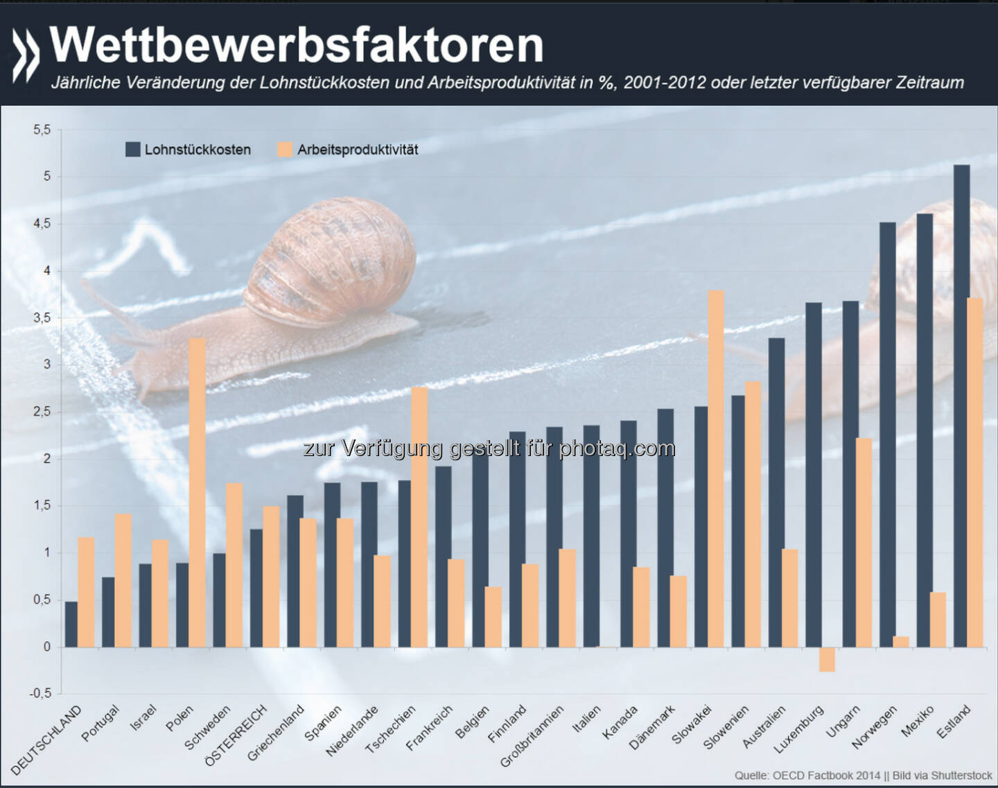 Im Vergleich zu anderen EU- und OECD-Ländern hat Deutschland seit 2001 deutlich an Wettbewerbsfähigkeit gewonnen. In diesem Zeitraum stiegen die Lohnstückkosten so moderat wie in keinem anderen erfassten Land. Die Arbeitsproduktivität hingegen wuchs verhältnismäßig stark. 

Mehr Informationen zum Thema gibt es unter: http://bit.ly/1yff9hx
