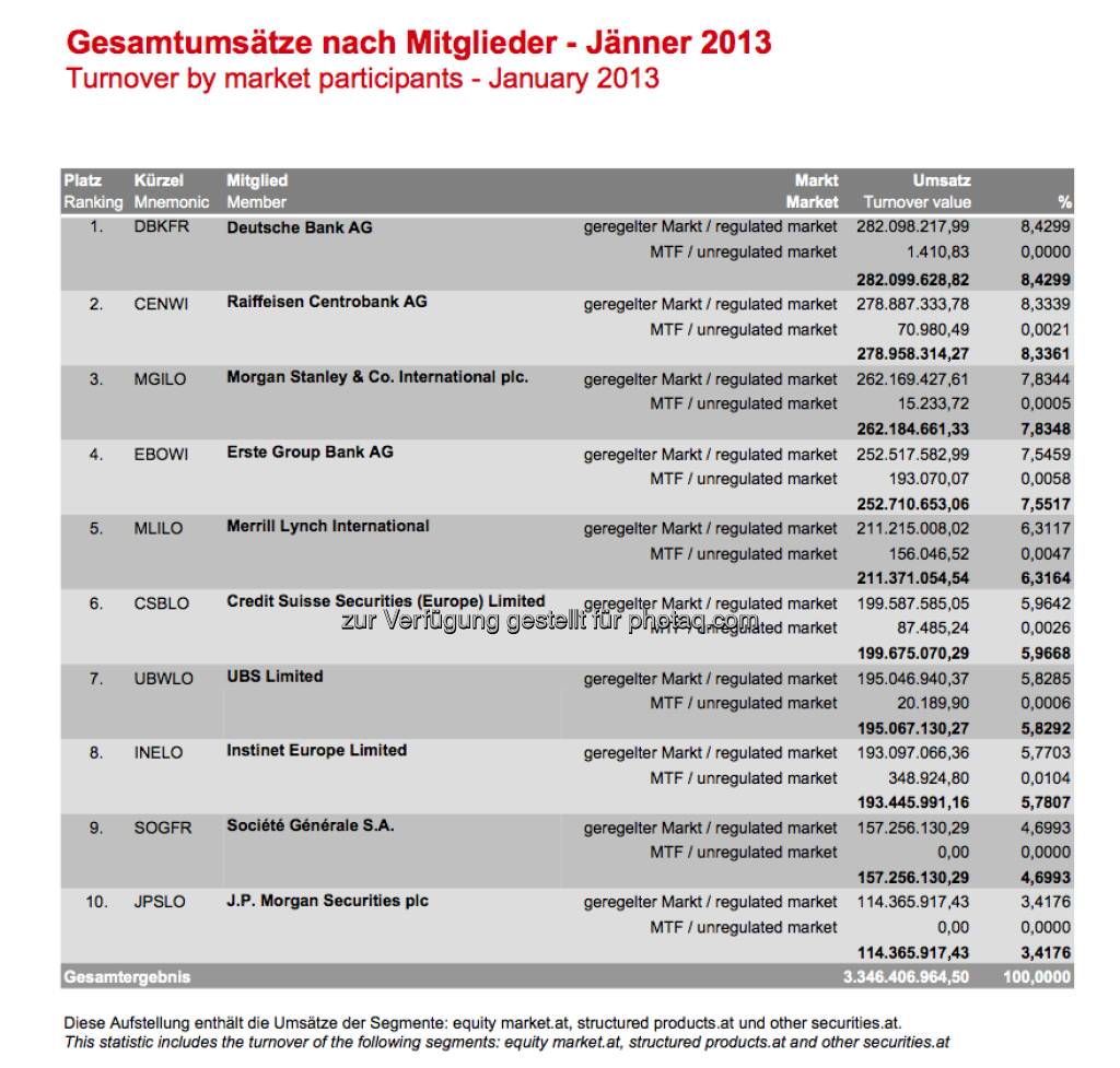 Deutsche Bank Umsatz Nr. 1 an der Wiener Börse im Jänner, dahinter die RCB, Morgan Stanley und die Erste Group ( (c) Wiener Börse (08.02.2013) 