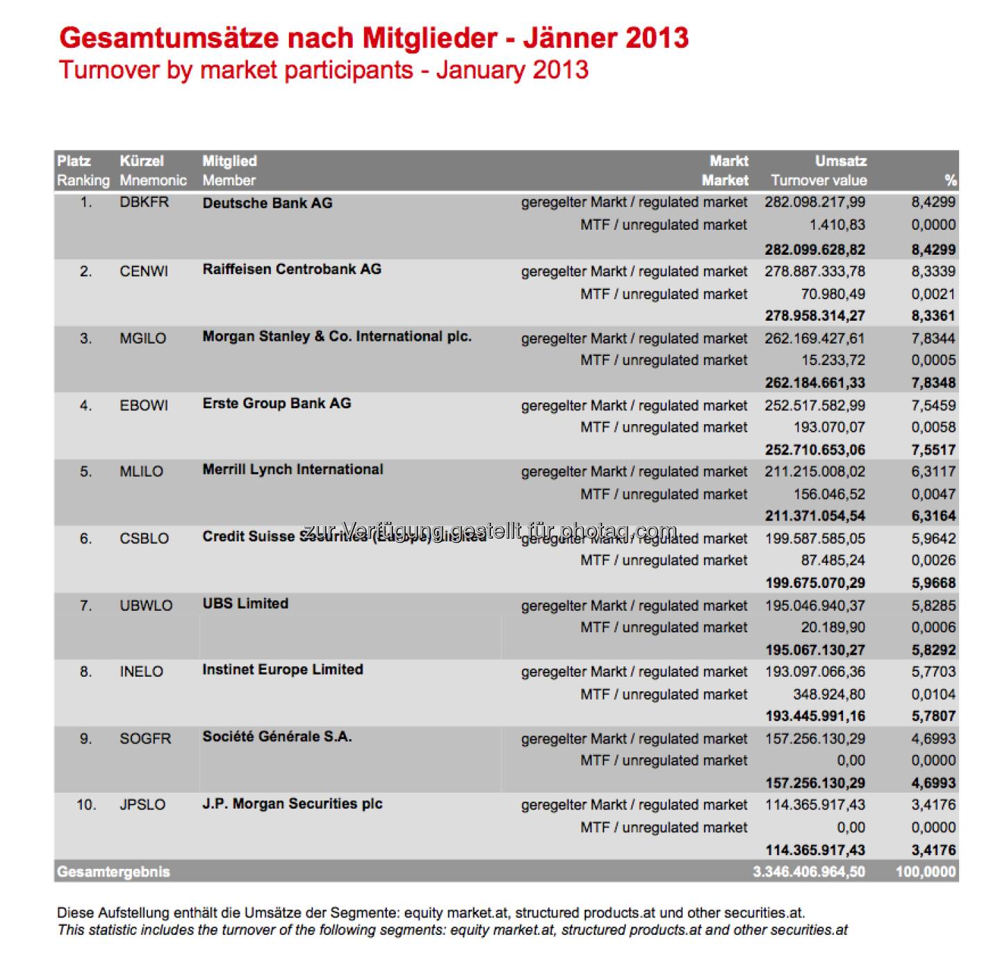 Deutsche Bank Umsatz Nr. 1 an der Wiener Börse im Jänner, dahinter die RCB, Morgan Stanley und die Erste Group ( (c) Wiener Börse