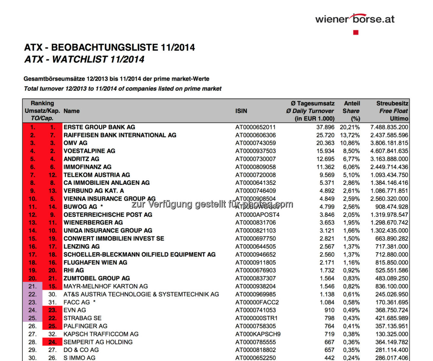 ATX-Beobachtungsliste 11/2014 © Wiener Börse