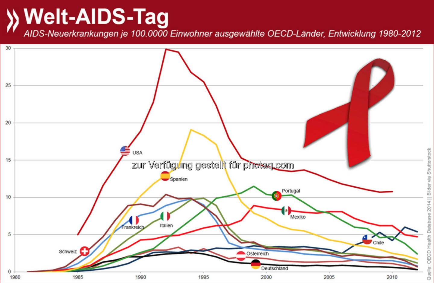 Welt-Aids-Tag: Die Zahl der Aids-Neuerkrankungen geht weltweit zurück. In Deutschland, Österreich und der Schweiz wurde 2012 jeweils weniger als ein Fall pro 100.000 Einwohner diagnostiziert. Trotz enormer Verbesserungen haben die USA im OECD-Raum die höchste AIDS-Häufigkeit pro Kopf.

Weitere Zahlen gibt es unter der Health-Rubrik von: http://bit.ly/1uYFqQd