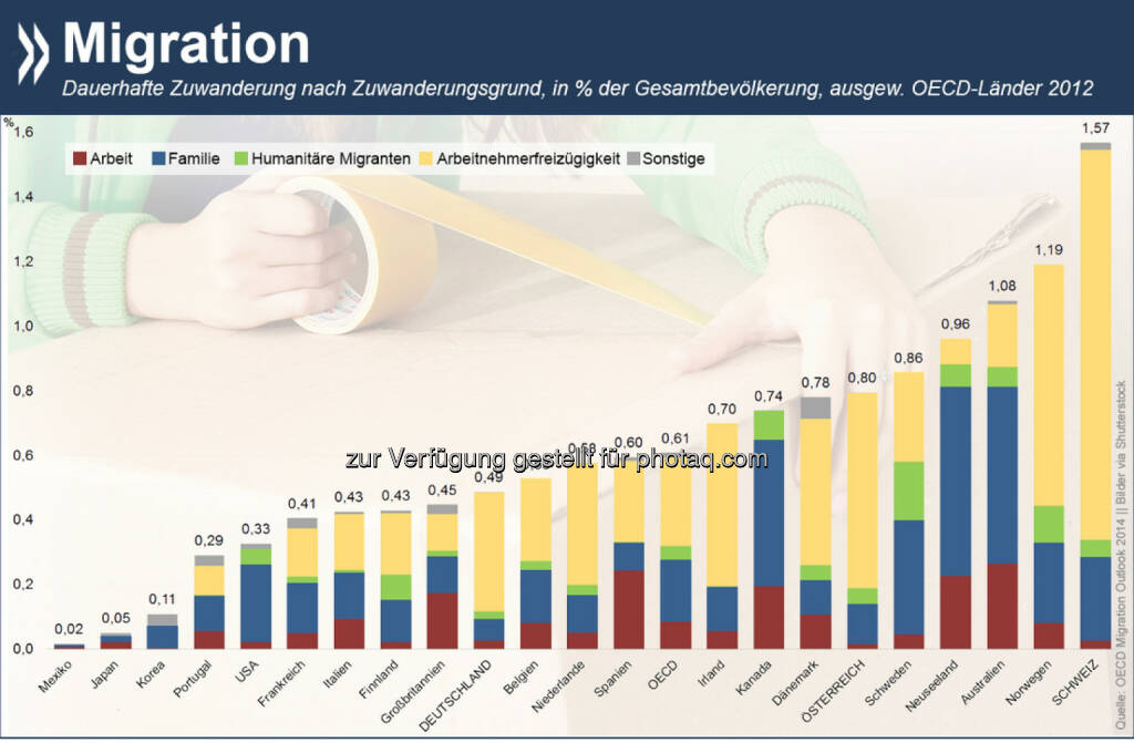 Migrationsmeister: Die USA und inzwischen auch Deutschland sind in absoluten Zahlen die beiden Zuwanderungsmagneten in der OECD. Auf die Einwohnerzahl bezogen, steht die Schweiz aber seit Jahren an der Spitze.

Mehr Infos zum Thema gibt es unter: http://bit.ly/1yBU3tH, © OECD (02.12.2014) 