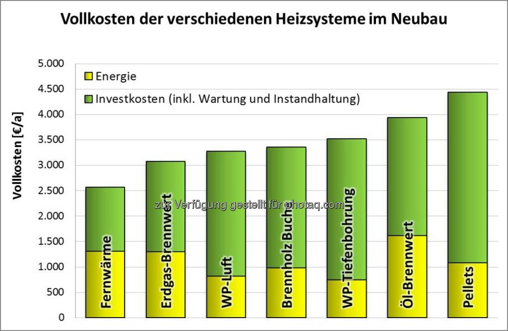 Fachverband Gas Wärme: Fernwärme und Gas gewinnen Heizkostenvergleich, © Aussender (03.12.2014) 