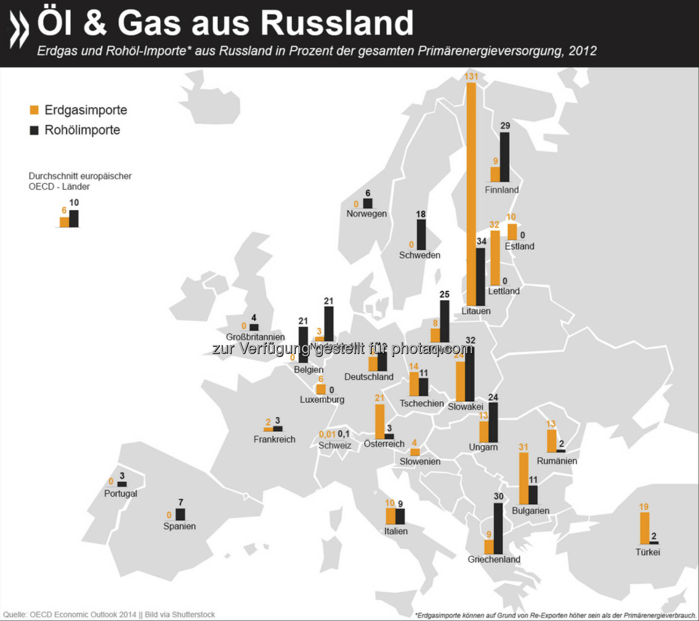 From Russia with Love? Viele europäische Länder beziehen einen erheblichen Teil ihrer Primärenergie aus russischen Öl- und Gaslieferungen. Sollte es zu Versorgungsausfällen kommen, beträfe das vor allem erdgasimportierende Staaten. Zwar gibt es komfortable europäische Vorräte, wegen mangelnder Infrastruktur würden aber nicht alle Länder davon profitieren. 

Mehr Informationen zum Thema gibt es unter: bit.ly/1FT9teC (S.24 f.)