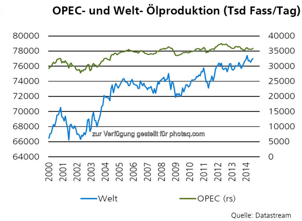 OPEC- und Welt- Ölproduktion, Quelle: ZKB Österreich AG, © Aussender (10.12.2014) 