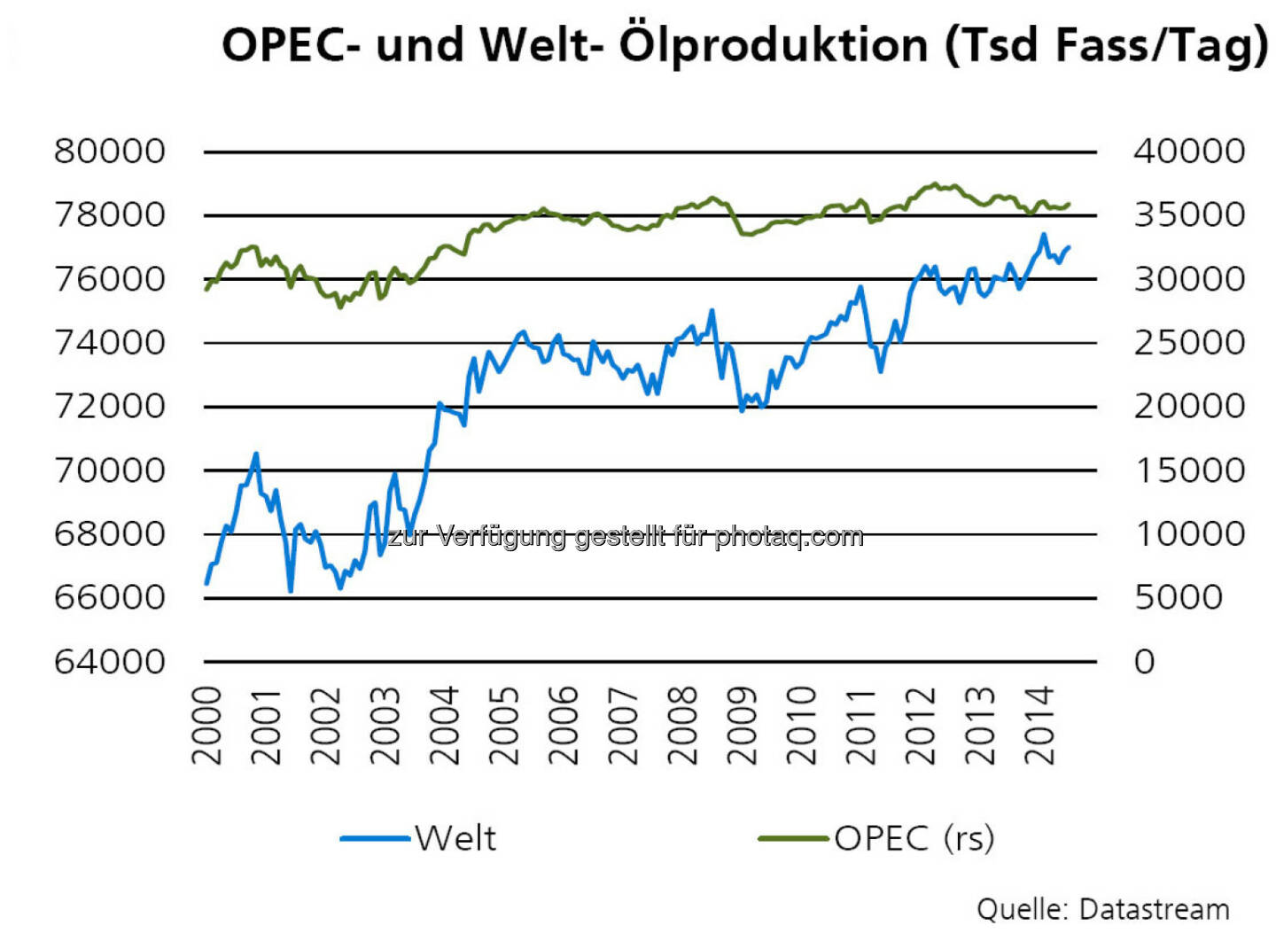 OPEC- und Welt- Ölproduktion, Quelle: ZKB Österreich AG